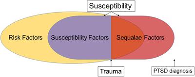 Investigating Individual Pre-trauma Susceptibility to a PTSD-Like Phenotype in Animals